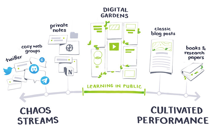 where digital gardening lies between "chaos streams" and "cultivated performance"
